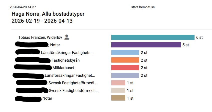 Bostadsbild från Slottsvägen 12, Såld i Haga, Norra, Solna