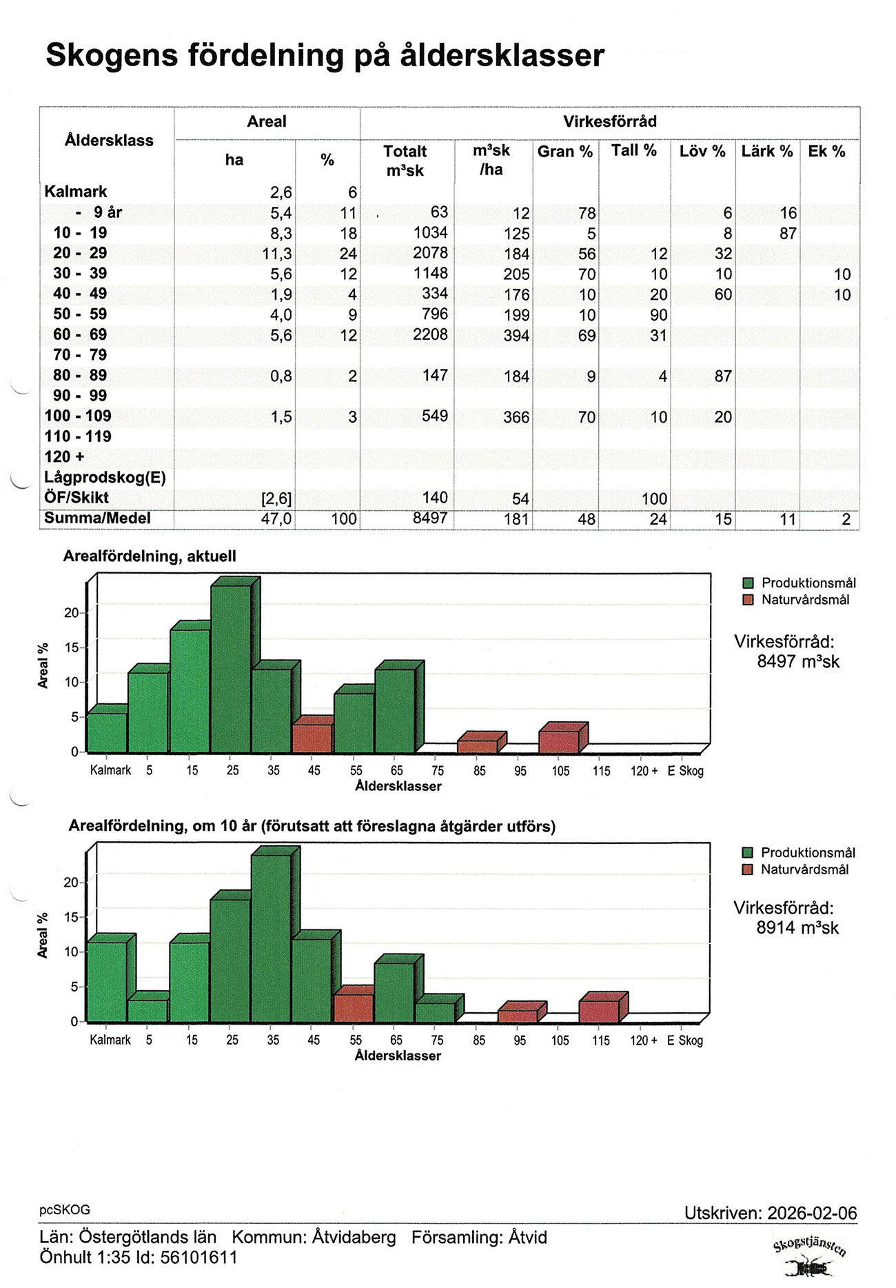 Uppdat.skogsplan önhult 1 35 - Fördelning